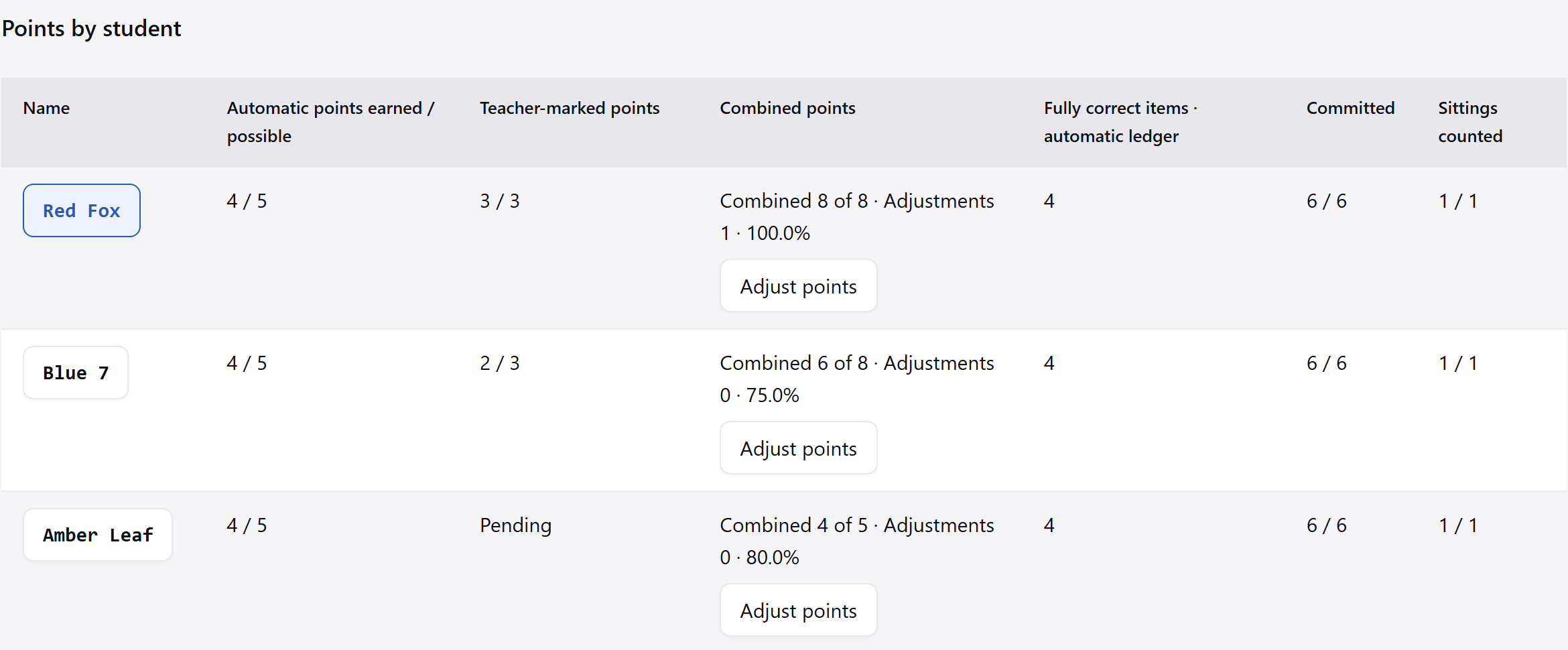 Automatic and teacher-marked points, including pending marking.